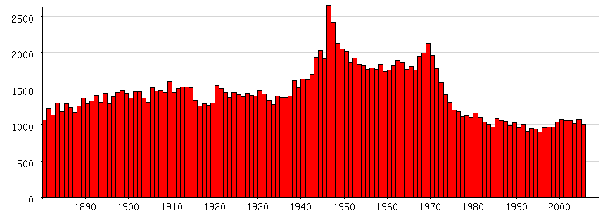 Popularity of the name Hendrik as a second or later given name