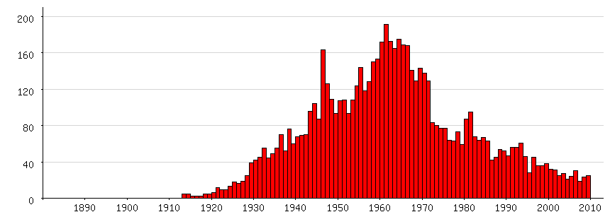 Popularity of the first name Henk